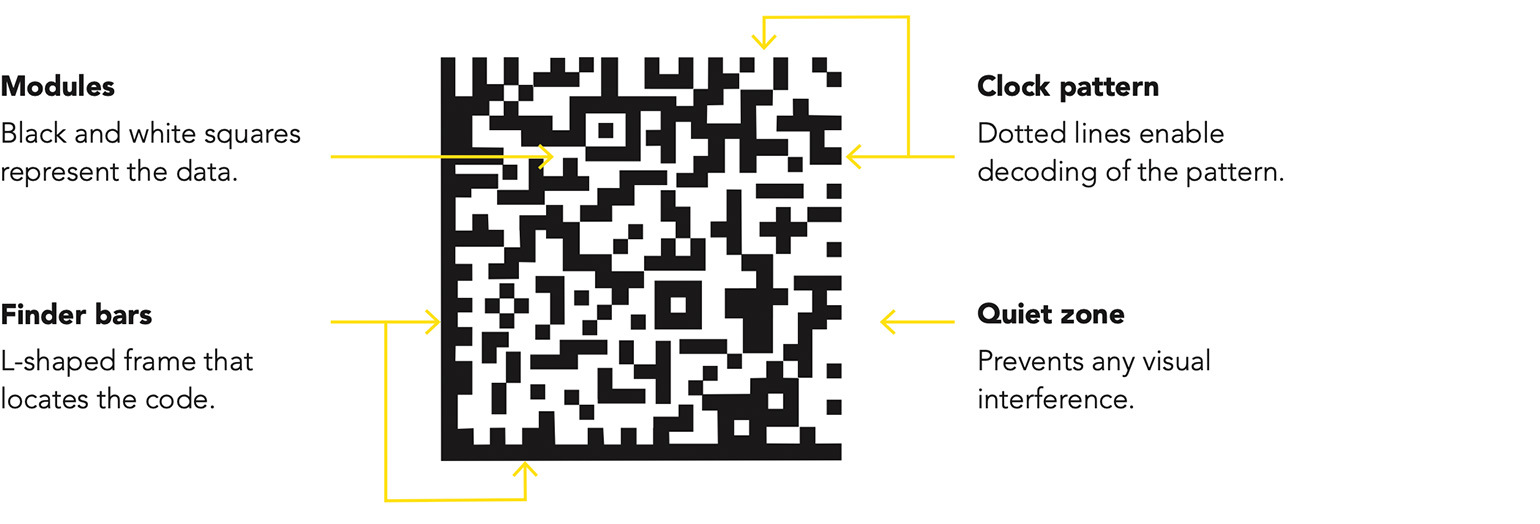 Anatomy of a 2D DataMatrix barcode